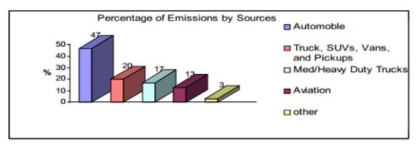 sources of emissions