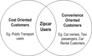 zipcar users